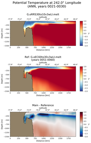 ANN Potential Temperature at 242.0$\degree$ Longitude ANN