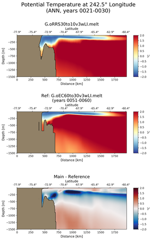 ANN Potential Temperature at 242.5$\degree$ Longitude ANN