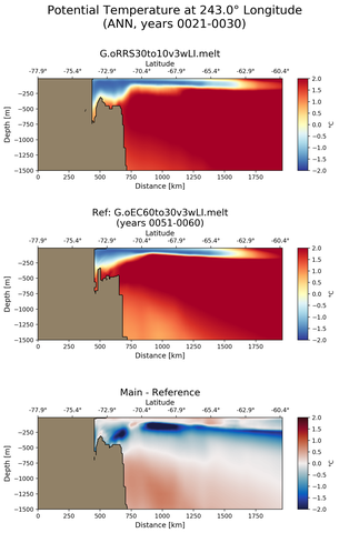 ANN Potential Temperature at 243.0$\degree$ Longitude ANN