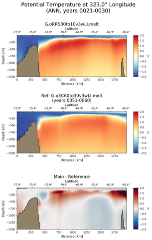 ANN Potential Temperature at 323.0$\degree$ Longitude ANN