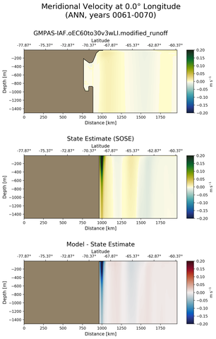 ANN Meridional Velocity at 0.0$\degree$ Longitude ANN