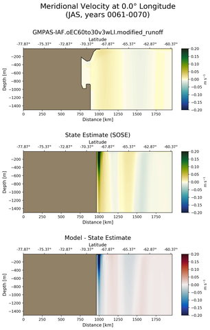 JAS Meridional Velocity at 0.0$\degree$ Longitude JAS
