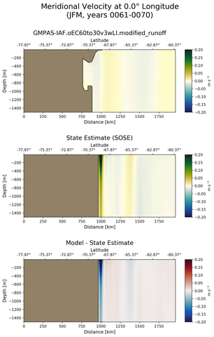JFM Meridional Velocity at 0.0$\degree$ Longitude JFM