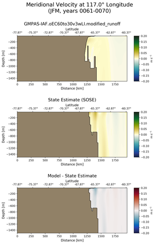 JFM Meridional Velocity at 117.0$\degree$ Longitude JFM