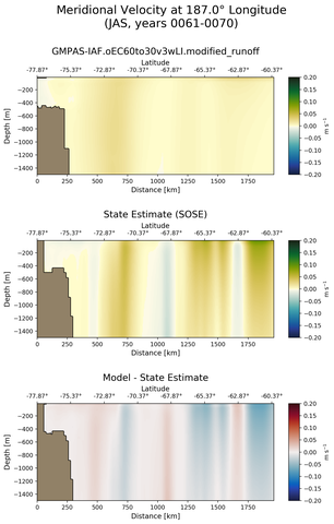 JAS Meridional Velocity at 187.0$\degree$ Longitude JAS
