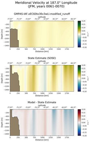 JFM Meridional Velocity at 187.0$\degree$ Longitude JFM