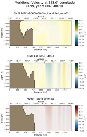 ANN Meridional Velocity at 253.0$\degree$ Longitude ANN