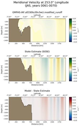 JAS Meridional Velocity at 253.0$\degree$ Longitude JAS