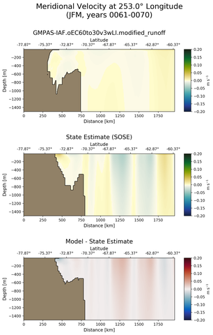JFM Meridional Velocity at 253.0$\degree$ Longitude JFM