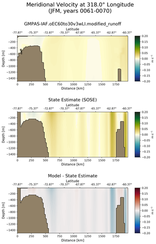 JFM Meridional Velocity at 318.0$\degree$ Longitude JFM