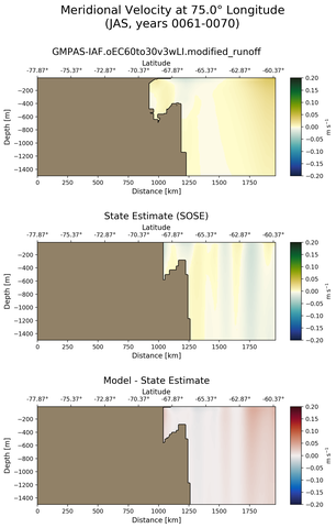 JAS Meridional Velocity at 75.0$\degree$ Longitude JAS