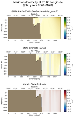 JFM Meridional Velocity at 75.0$\degree$ Longitude JFM