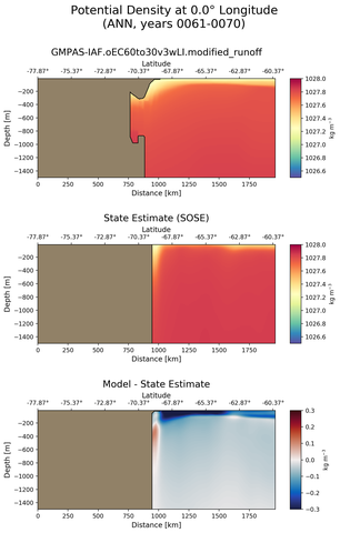 ANN Potential Density at 0.0$\degree$ Longitude ANN