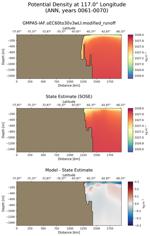 ANN Potential Density at 117.0$\degree$ Longitude ANN