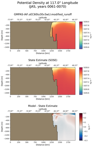 JAS Potential Density at 117.0$\degree$ Longitude JAS