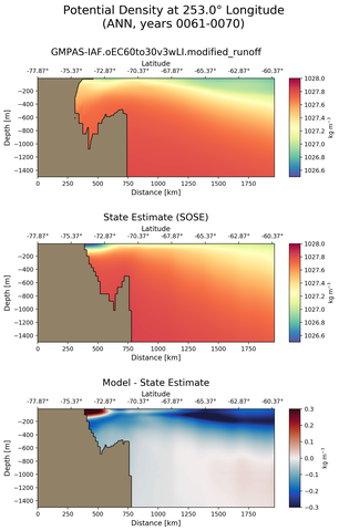 ANN Potential Density at 253.0$\degree$ Longitude ANN