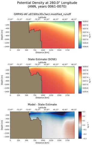 ANN Potential Density at 280.0$\degree$ Longitude ANN