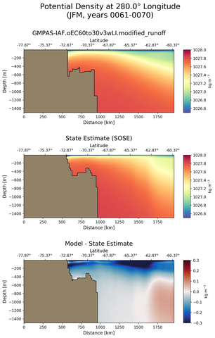 JFM Potential Density at 280.0$\degree$ Longitude JFM
