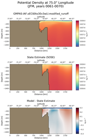 JFM Potential Density at 75.0$\degree$ Longitude JFM