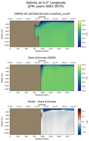 JFM Salinity at 0.0$\degree$ Longitude JFM
