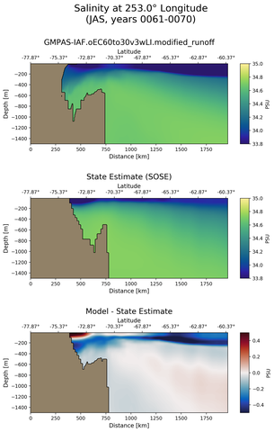 JAS Salinity at 253.0$\degree$ Longitude JAS