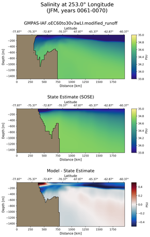 JFM Salinity at 253.0$\degree$ Longitude JFM