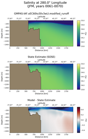 JFM Salinity at 280.0$\degree$ Longitude JFM