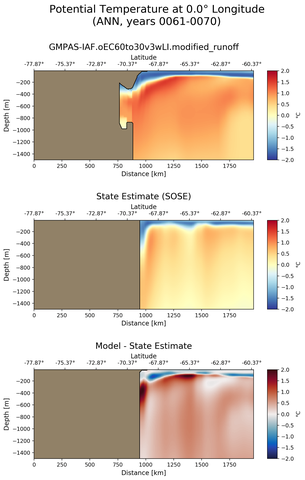 ANN Potential Temperature at 0.0$\degree$ Longitude ANN