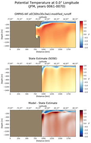 JFM Potential Temperature at 0.0$\degree$ Longitude JFM