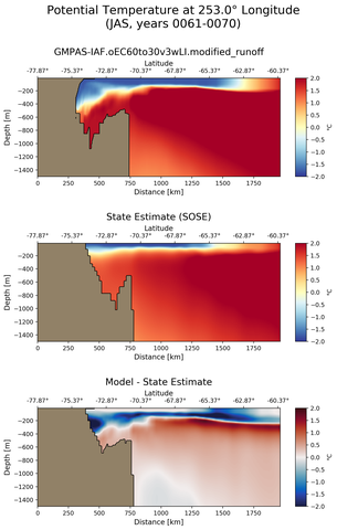 JAS Potential Temperature at 253.0$\degree$ Longitude JAS