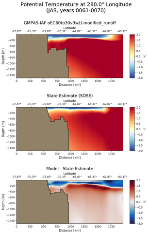 JAS Potential Temperature at 280.0$\degree$ Longitude JAS