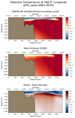 JFM Potential Temperature at 280.0$\degree$ Longitude JFM