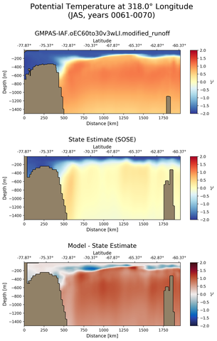 JAS Potential Temperature at 318.0$\degree$ Longitude JAS