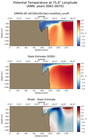 ANN Potential Temperature at 75.0$\degree$ Longitude ANN