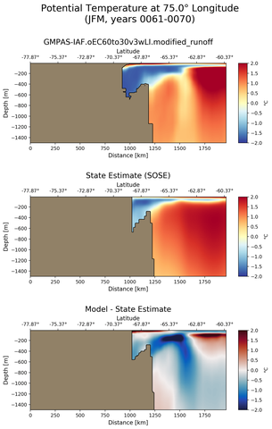 JFM Potential Temperature at 75.0$\degree$ Longitude JFM