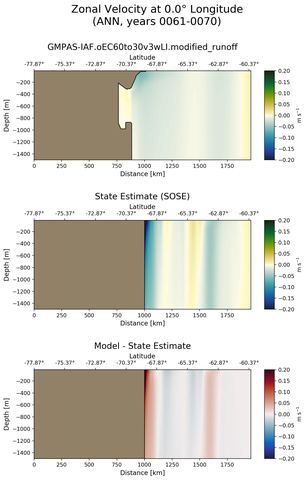 ANN Zonal Velocity at 0.0$\degree$ Longitude ANN