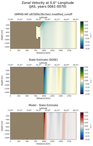 JAS Zonal Velocity at 0.0$\degree$ Longitude JAS