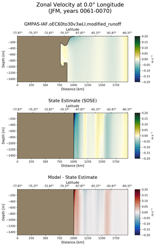 JFM Zonal Velocity at 0.0$\degree$ Longitude JFM