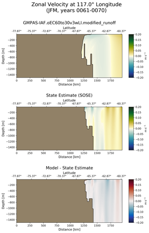 JFM Zonal Velocity at 117.0$\degree$ Longitude JFM