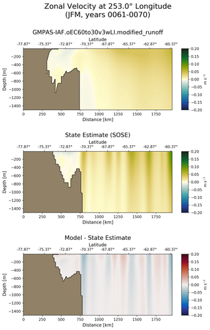 JFM Zonal Velocity at 253.0$\degree$ Longitude JFM