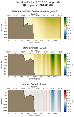 JAS Zonal Velocity at 280.0$\degree$ Longitude JAS