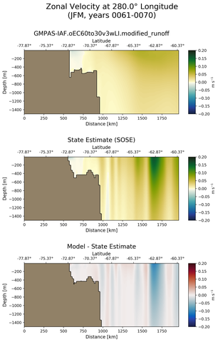JFM Zonal Velocity at 280.0$\degree$ Longitude JFM