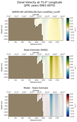 JFM Zonal Velocity at 75.0$\degree$ Longitude JFM
