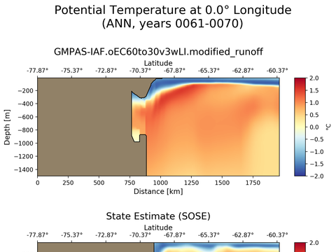 Ocean Analysis