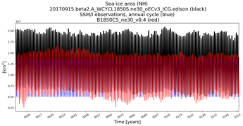 Running mean of NH Sea-ice area