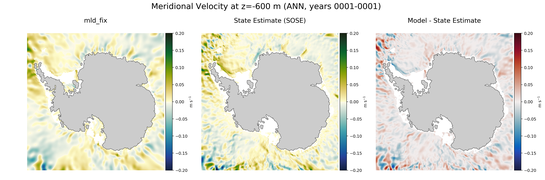 ANN Meridional Velocity