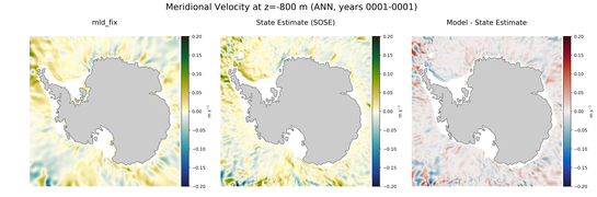ANN Meridional Velocity