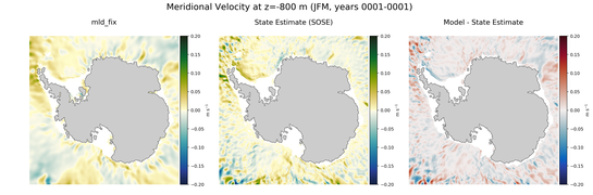 JFM Meridional Velocity