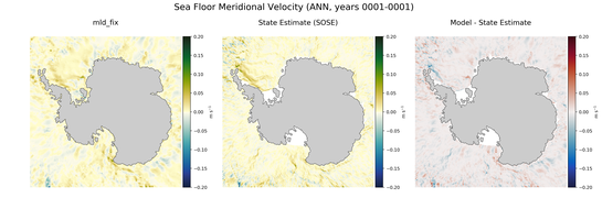 ANN Meridional Velocity