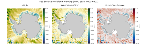 ANN Meridional Velocity